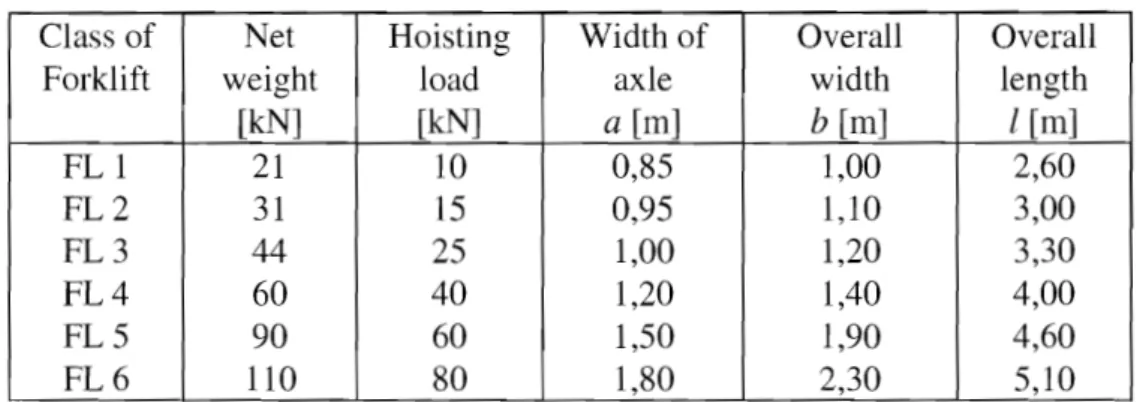 Table 6.6 - Axle loads of forklifts  Class of forklifts  Axle load  Q k 