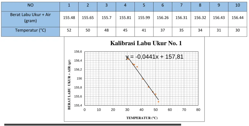 Tabel Kalibrasi Labu Ukur G (Picnometer) 