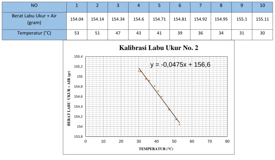 Tabel Kalibrasi Labu Ukur E (Picnometer) 