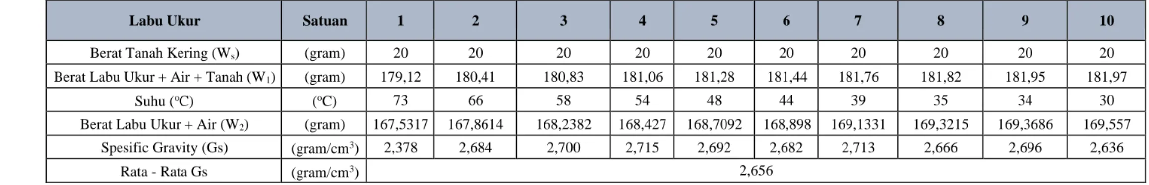 Tabel Perhitungan Specific Gravity Labu Ukur F 
