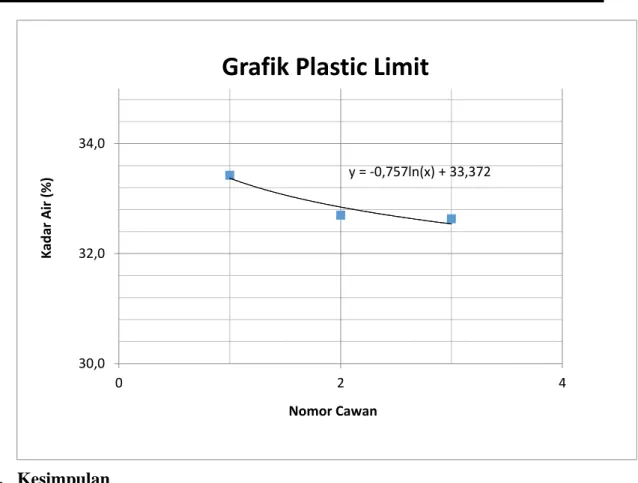 Grafik Plastic Limit