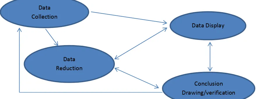 Gambar 3.3 Komponen Dalam Analisa Data 