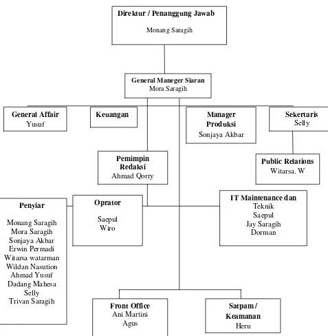 Gambar 3.2.  Struktur organisasi radio Mora 