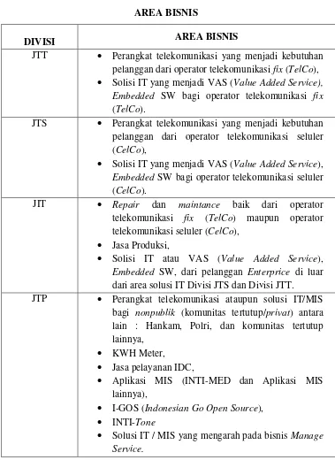 Tabel 4.1 AREA BISNIS 