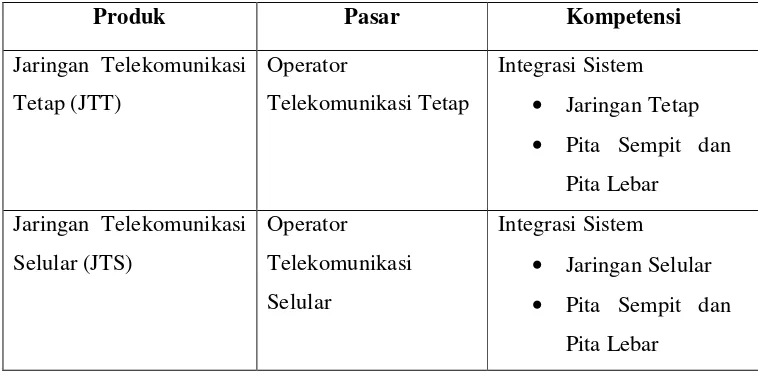 Tabel 4.2 Tiga Bidang Usaha Pada PT. INTI (Persero) Bandung 