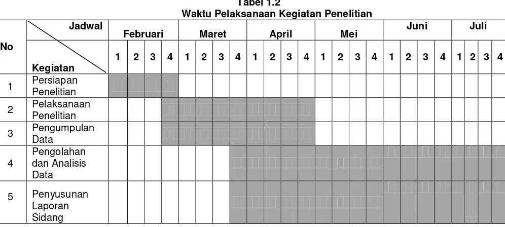 Waktu Pelaksanaan Kegiatan PenelitianTabel 1.2  