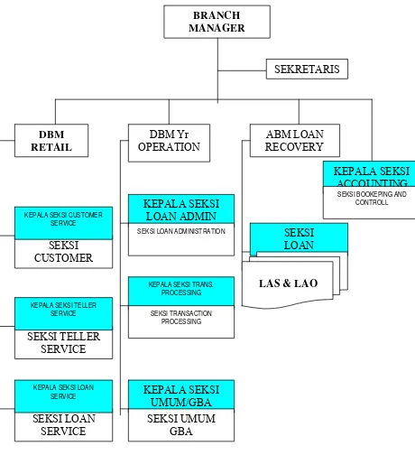 Gambar  3.1. Struktur Organisasi PT.Bank Tabungan Negara Cabang Medan 