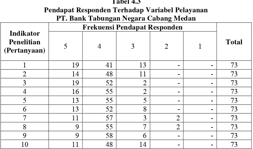 Tabel 4.3 Pendapat Responden Terhadap Variabel Pelayanan 