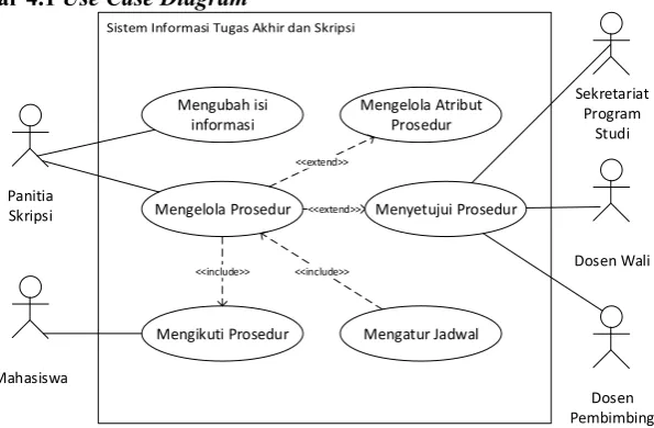 Gambar 4.1 Use Case Diagram 