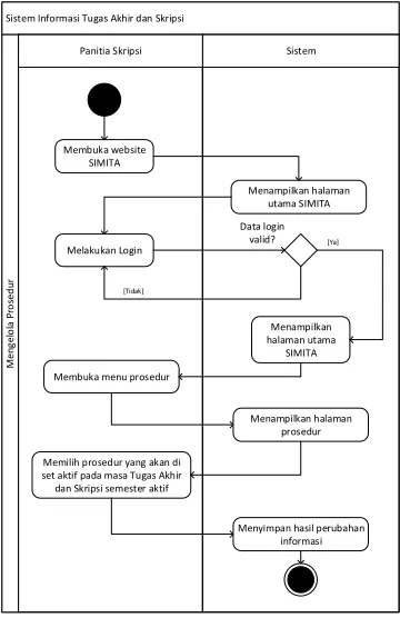 Gambar 4.3 Activity Diagam Mengelola Prosedur  