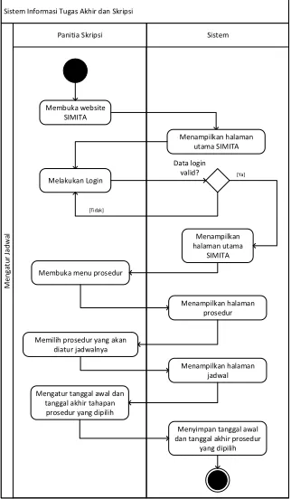 Gambar 4.4 Activity Diagam Mengelola Atribut Prosedur 