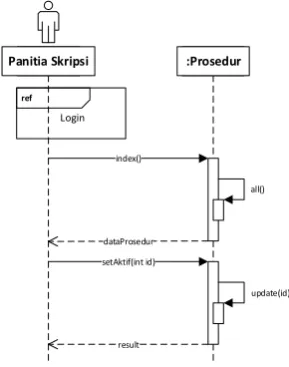 Gambar 4.8 Sequence Diagram Mengelola Prosedur  