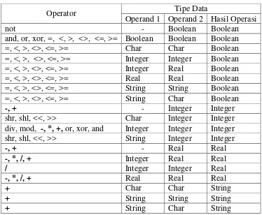 Tabel 3.3 Tipe data hasil operasi ekspresi Pascal 