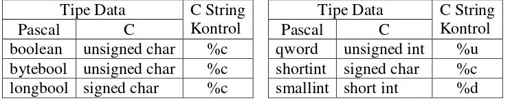 Tabel 3.5 Persamaan Tipe Data Pascal ke C 