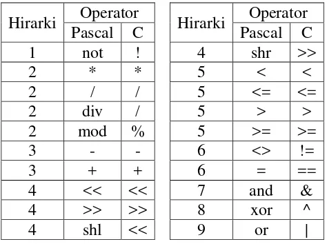 Tabel 3.5 Persamaan Tipe Data Pascal ke C (lanjut) 