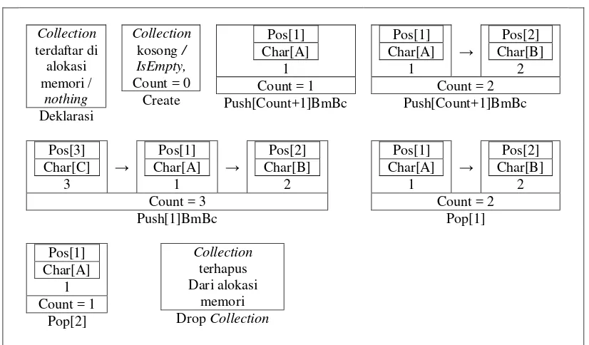 Gambar 4.2 Kelebihan operasi collection Control pada Visual Basic 6.0. 