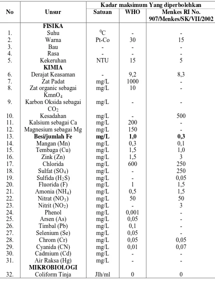 Tabel 1. Syarat-syarat air minum 