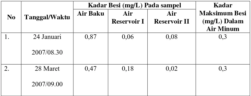 Tabel 2.  Data Hasil Percobaan Kadar Besi pada Sampel Air Baku, Air  