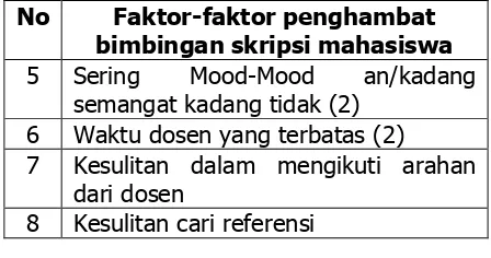 Tabel 5. Faktor-faktor penghambat ujian 