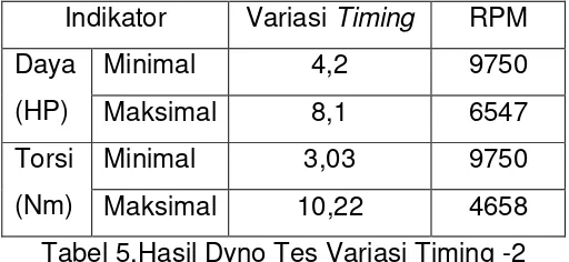 Tabel 3.Hasil Dyno Tes Variasi Timing +2 