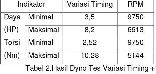 Tabel 2.Hasil Dyno Tes Variasi Timing +1 