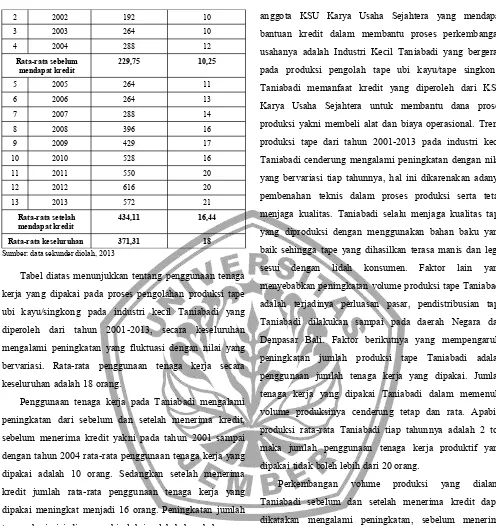 Tabel diatas menunjukkan tentang penggunaan tenaga