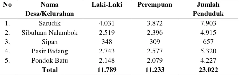 Tabel 7. Distribusi Penduduk menurut Kelompok Umur di Kecamatan Sarudik Tahun 2013 