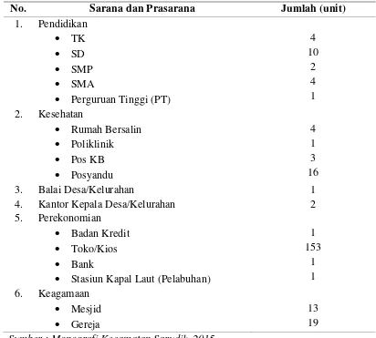 Tabel 8. Sarana dan Prasarana di Kecamatan Sarudik Tahun 2013 