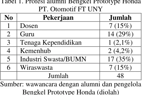 Tabel 1. Profesi alumni Bengkel Prototype Honda 