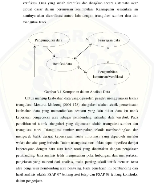 Gambar 3.1 Komponen dalam Analisis Data