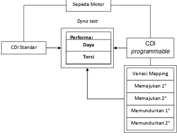 Tabel 1. Spesifikasi CDI programmable 