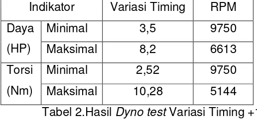 Tabel 2.Hasil Dyno test Variasi Timing +1 