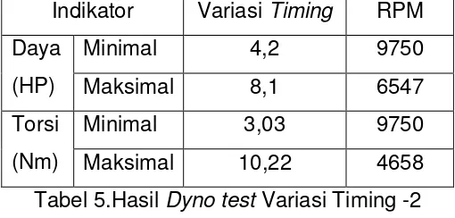 Tabel 3.Hasil Dyno test Variasi Timing +2 