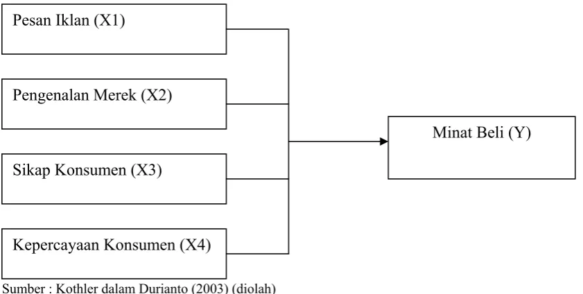 Gambar 1.1 Kerangka Konseptual 