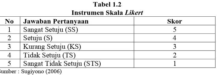 Tabel 1.2 Instrumen Skala 