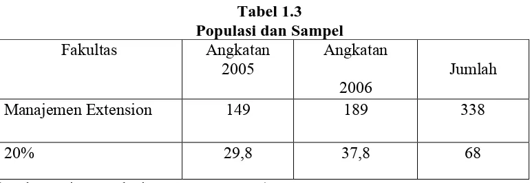 Tabel 1.3 Populasi dan Sampel 