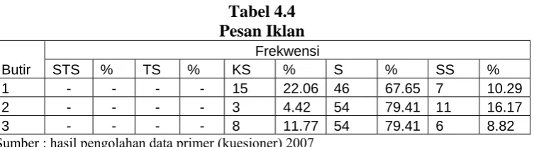 Tabel 4.4 Pesan Iklan