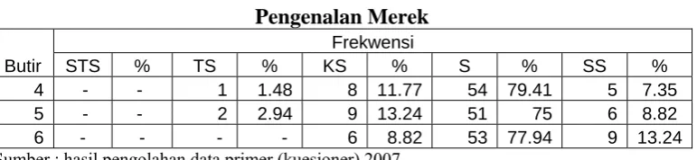 Tabel 4.5 Pengenalan Merek