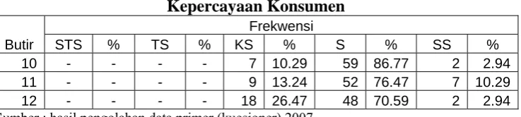 Tabel 4.7 Kepercayaan Konsumen