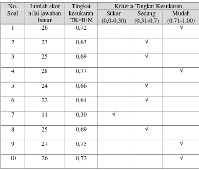 Tabel 3.3 Perhitungan Tingkat Kesukaran Soal 