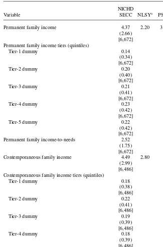 Table 2Comparative Descriptive Statistics from the NICHD SECC, NLSY, and PSID