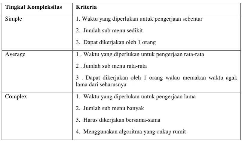 Tabel 2. 1 Kriteria Tingkat Kompleksitas 