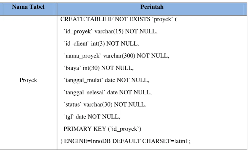 Tabel 4-5 Tabel Proyek 