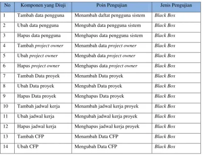 Tabel 4-14 Skenario Pengujian Black box 