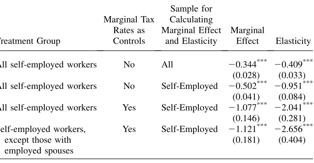 Table 2Impact of Methodology on Results for Private Coverage of Self-Employed Workers