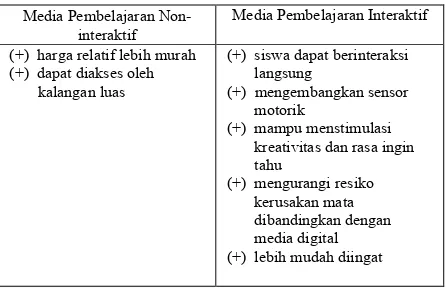 Tabel 2. Analisis media pembelajaran   