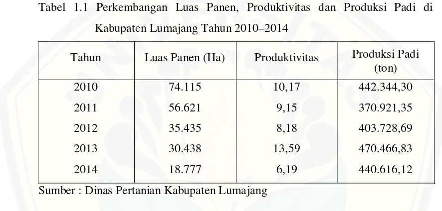 Tabel 1.1 Perkembangan Luas Panen, Produktivitas dan Produksi Padi di 