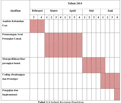 Tabel 1.1 Jadwal Kegiatan Penelitian 
