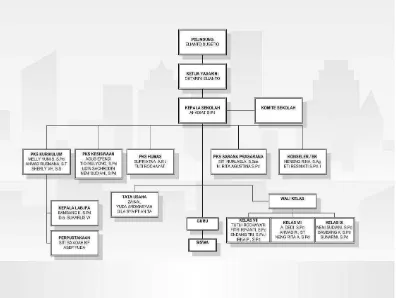 Gambar 3.1.3 Struktur Organisasi (Sumber : SMP Angkasa Bandung) 