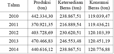 Tabel  2  Jumlah Produksi,  Ketersediaan  dan  KonsumsiBeras di Kabupaten Lumajang tahun 2010–2014